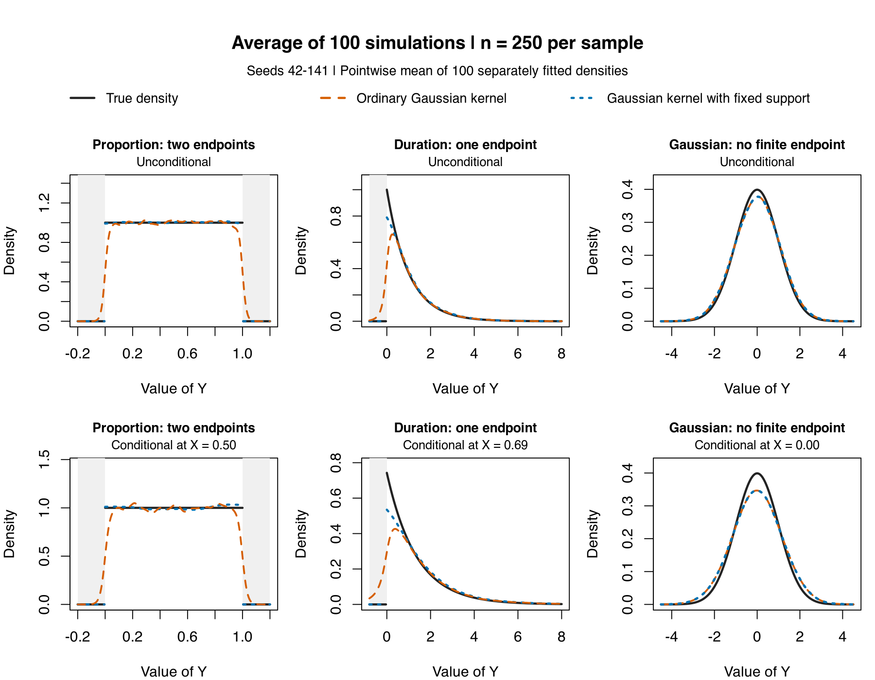 Average of 100 simulations with 250 observations per sample. Matching six-panel layout shows average density estimates against truth, revealing persistent boundary bias in the uncorrected estimates.