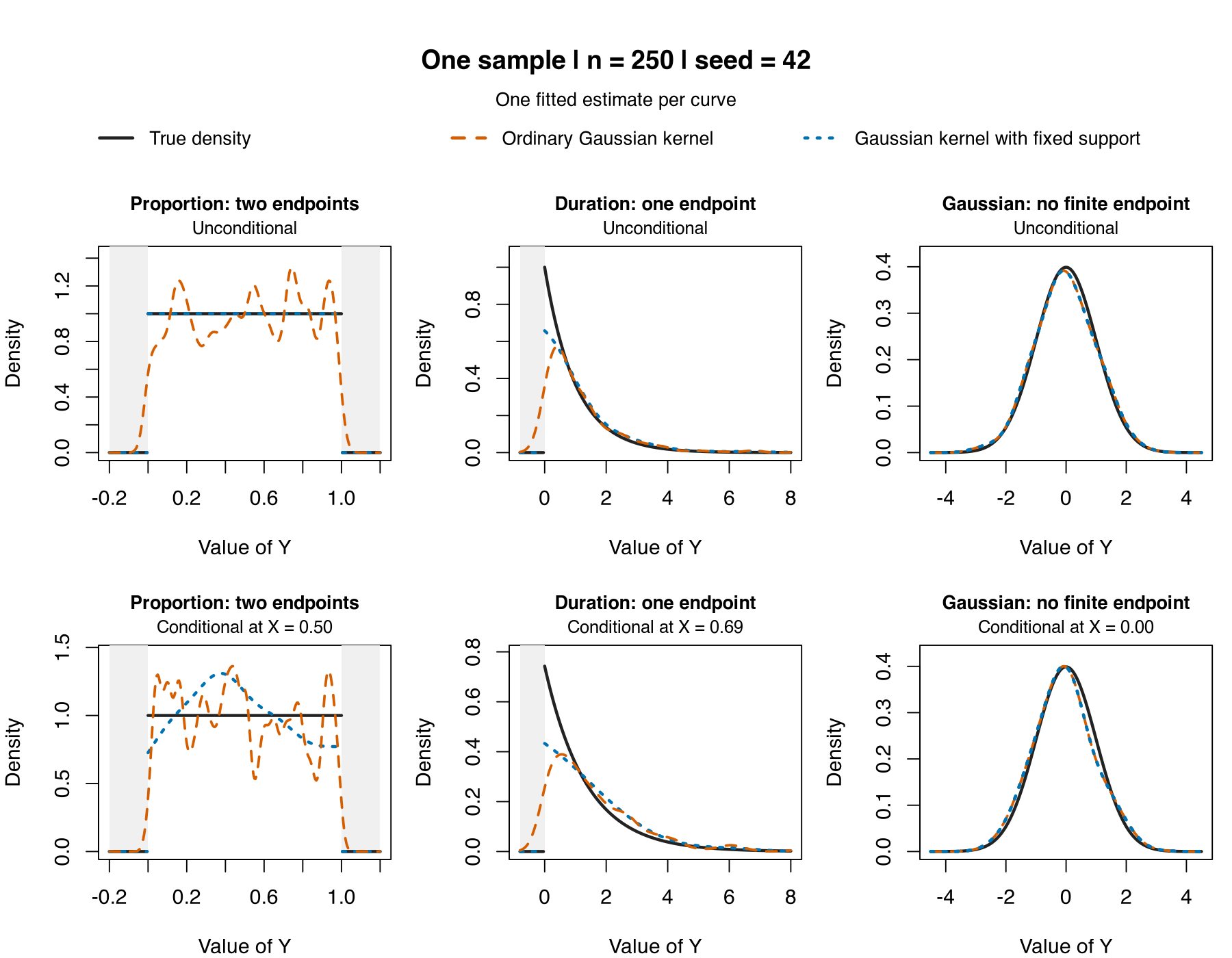 One sample, n equals 250, seed 42. Six panels compare the true density and two fitted estimates using ordinary Gaussian kernels and Gaussian kernels with fixed support.