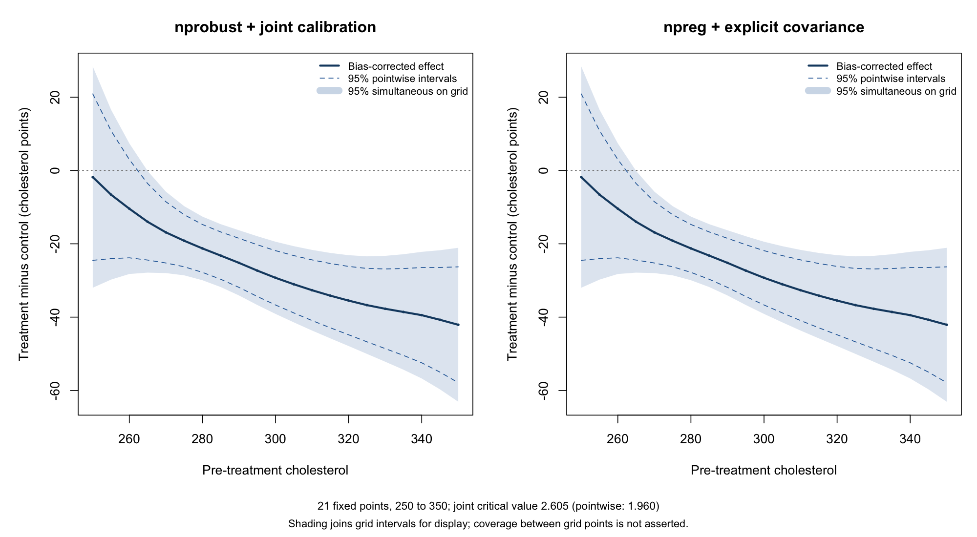Two matching panels compare nprobust-based and npreg-based bias-corrected cholesterol treatment effects. Blue shading is the 95 percent simultaneous grid band and dashed lines show narrower pointwise intervals.