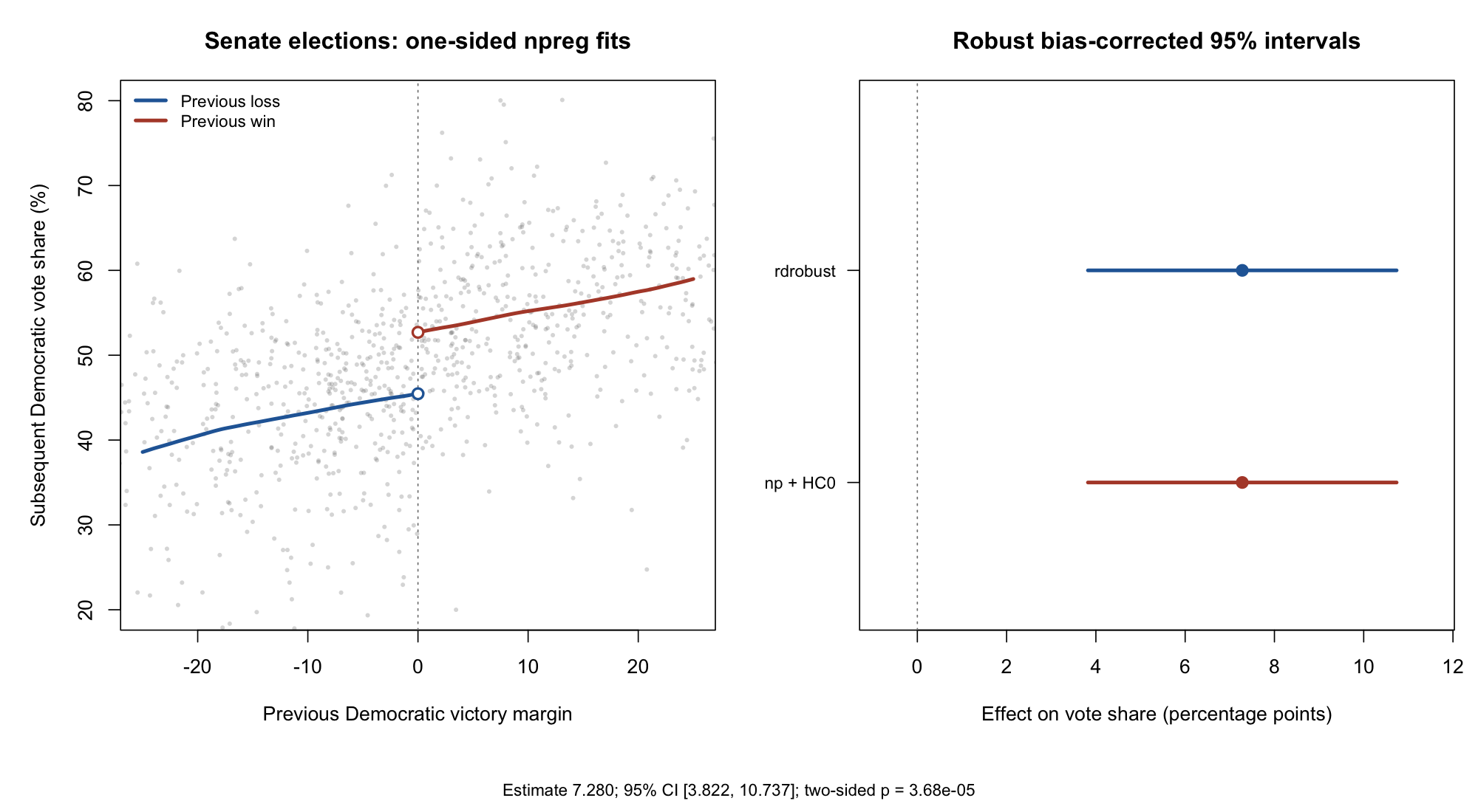 Two panels show the Senate-election discontinuity and identical robust bias-corrected confidence intervals from rdrobust and the npreg-based implementation.