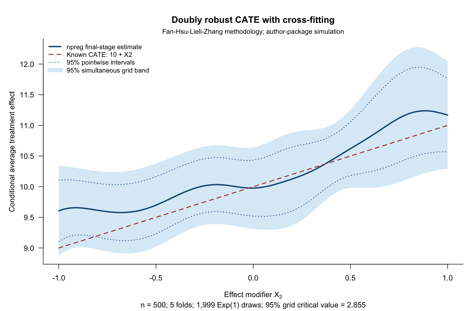 A blue estimated treatment-effect curve follows the rising true line 10 plus X2. A shaded simultaneous grid band surrounds the estimate and contains the true curve; dotted pointwise intervals are narrower.